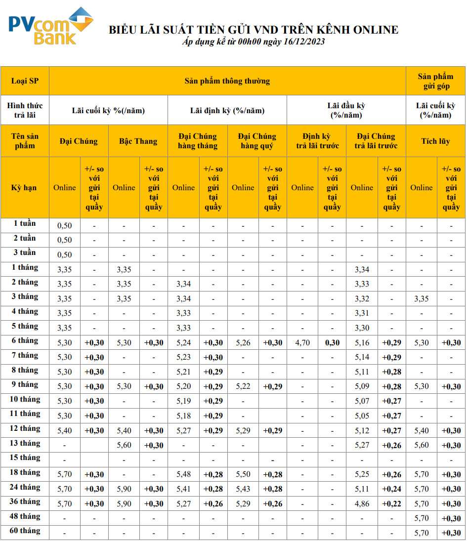 Cập nhật biểu lãi suất tại PVcomBank sáng 17.12.2023. Ảnh chụp màn hình.