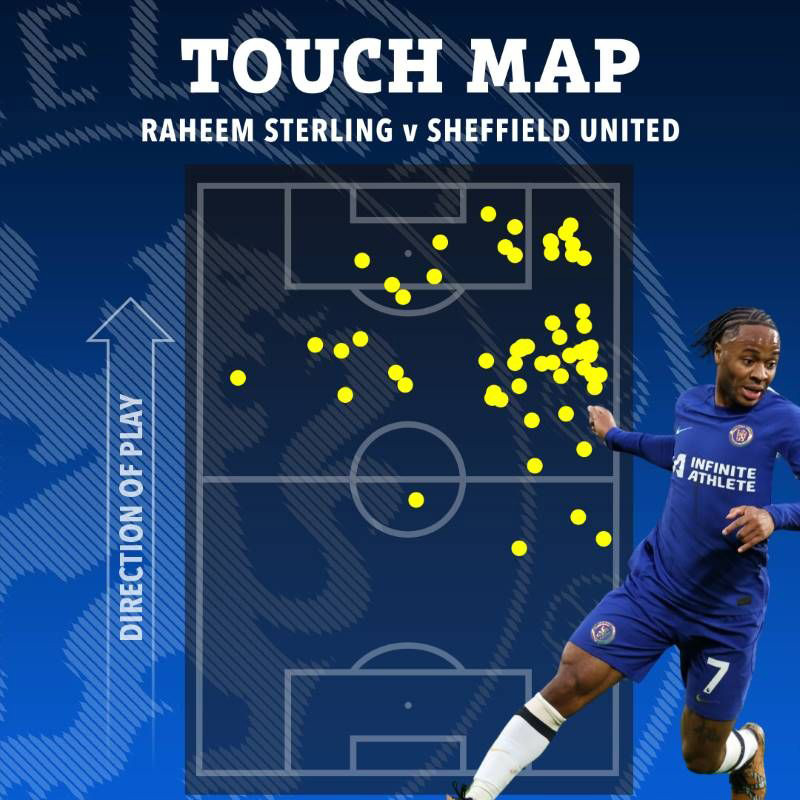 Bản đồ chạm bóng của Sterling trong trận đấu với Sheffield cho thấy sức tấn công tốt và thường xuất hiện ở các điểm nóng. Ảnh: The Sun