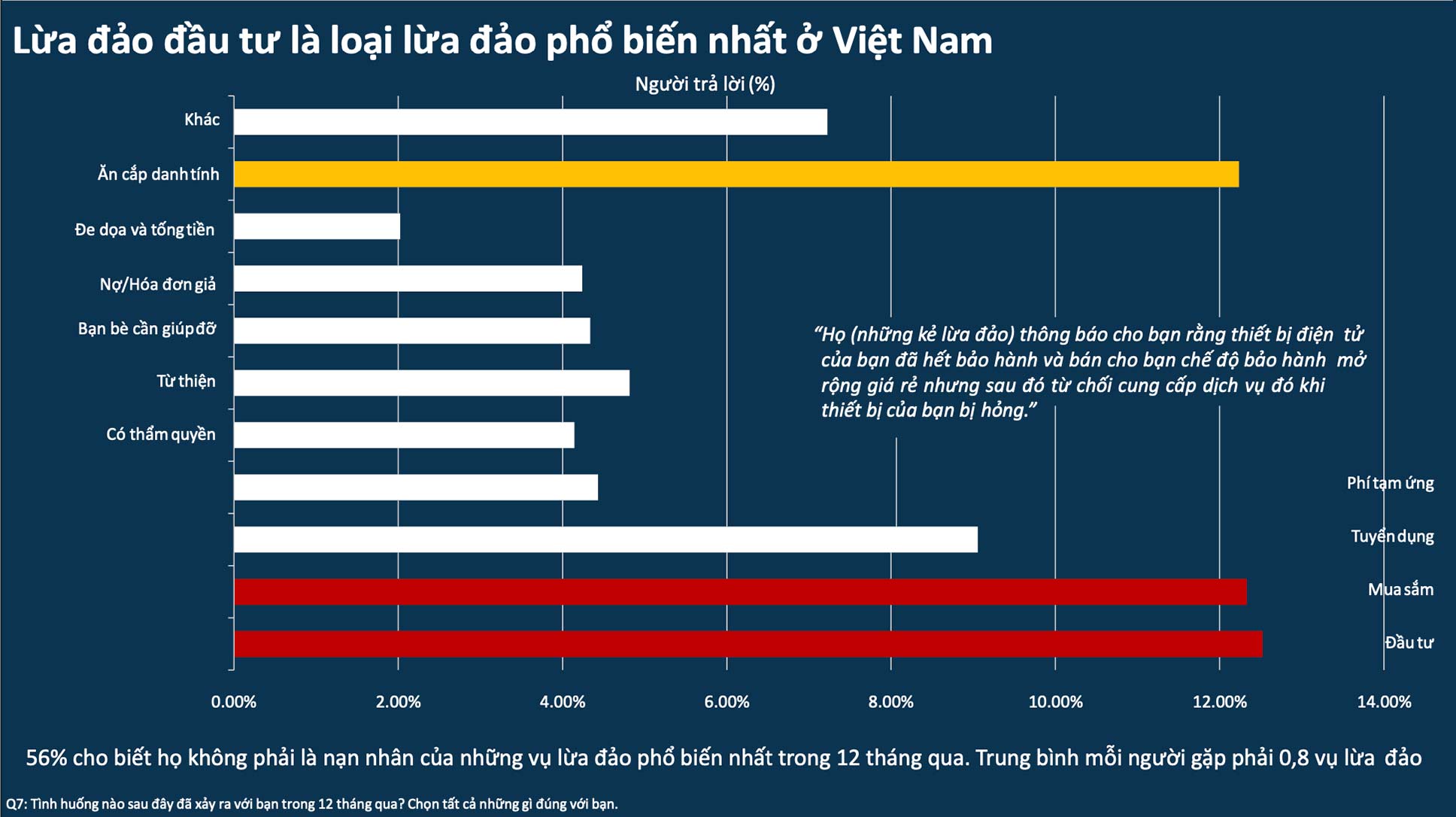Lừa đảo đầu tư là loại lừa đảo phổ biến nhất ở Việt Nam.