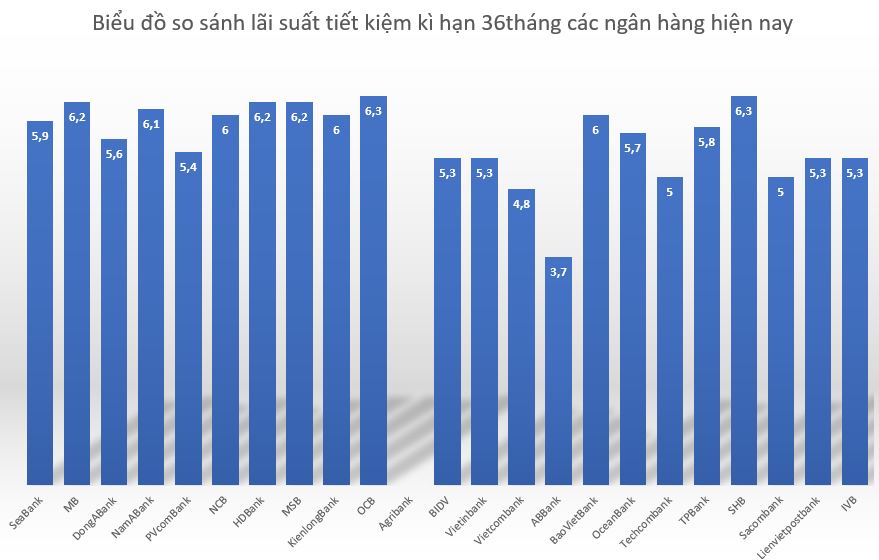 Biểu đồ so sánh lãi suất ngân hàng kì hạn 36 tháng giữa các ngân hàng hiện nay. Đồ hoạ: Minh Huy 