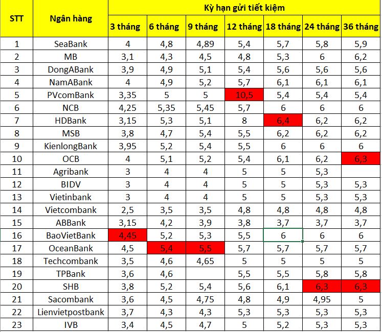 Bảng so sánh lãi suất ngân hàng các kì hạn cuối tháng 12.2023. Đồ hoạ: Minh Huy