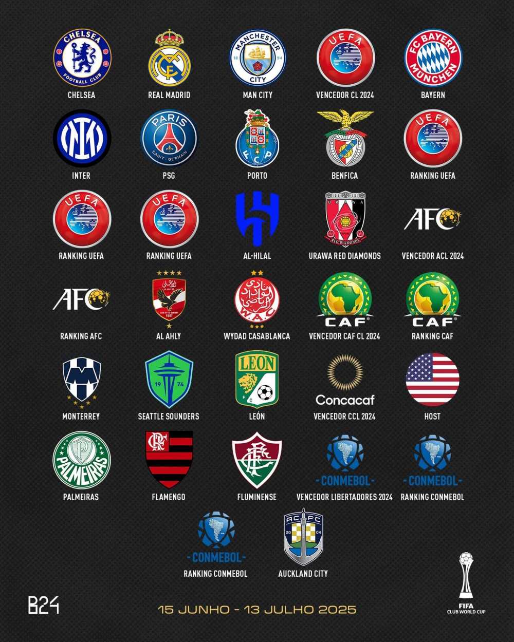 Các câu lạc bộ đã có suất tới Club World Cup 2025. Ảnh: FIFA