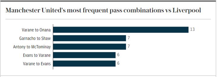 Những pha phối hợp chuyền bóng thường xuyên nhất của Man United trước Liverpool. Ảnh: The Telegraph