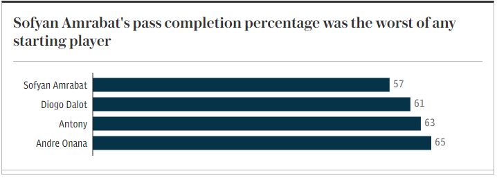 Tỷ lệ chuyền bóng thành công của Sofyan Amrabat là tệ nhất cả trận. Ảnh: The Telegraph