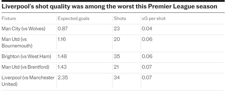 Chất lượng sút của Liverpool trước Man United thuộc hàng tệ nhất Premier League mùa này. Ảnh: The Telegraph