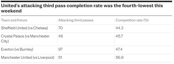 Tỉ lệ chuyền bóng thành công của Man United ở khu vực 1/3 sân đối phương thấp thứ 4 tại vòng 17 Premier League. Ảnh: The Telegraph