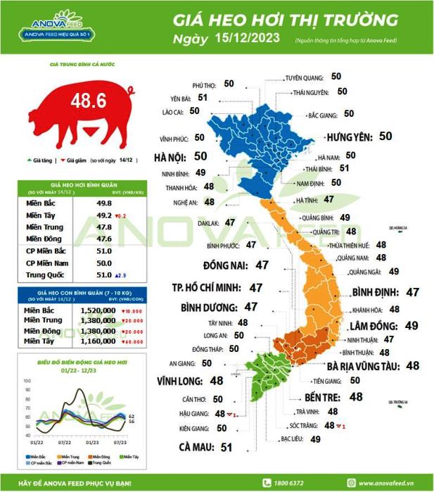 Giá lợn hơi ngày 18.12.2023. Nguồn: Anova Feed