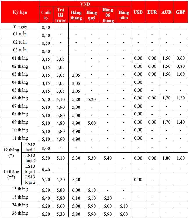 Biểu lãi suất tiết kiệm truyền thống HDBank ngày 19.12.2023. Ảnh chụp màn hình