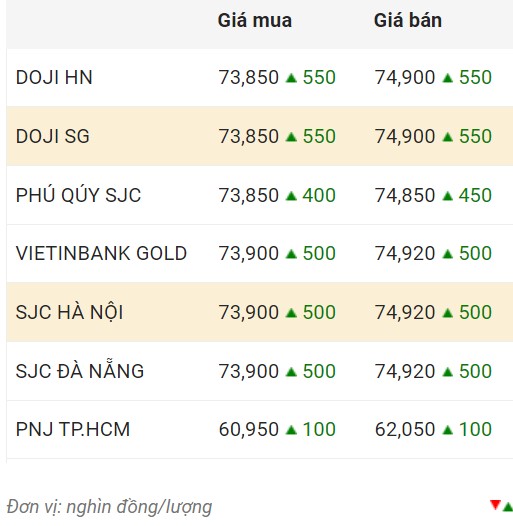 Giá vàng trong nước chốt phiên 19.12.  