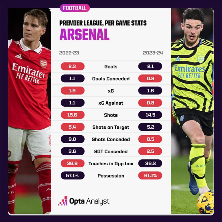 Arsenal đang trở thành phiên bản thực dụng và an toàn hơn sau 13 vòng đấu tại Premier League 2023-2024. Ảnh: Opta Analyst.