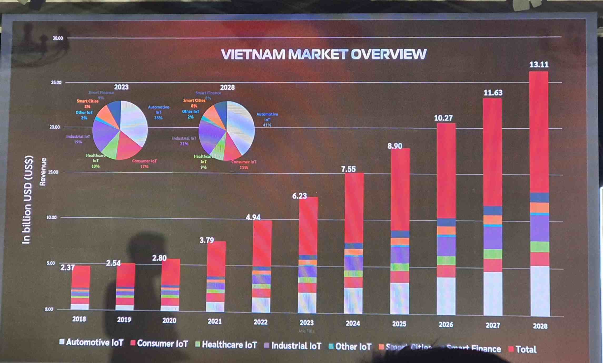 Tiềm năng của thị trường IoT tại Việt Nam rất lớn. Ảnh: Châu Phạm
