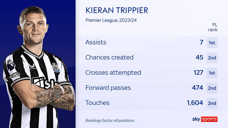 Kieran Trippier vẫn có những thống kê ấn tượng ở Premier League mùa này.  Ảnh: Sky Sports 