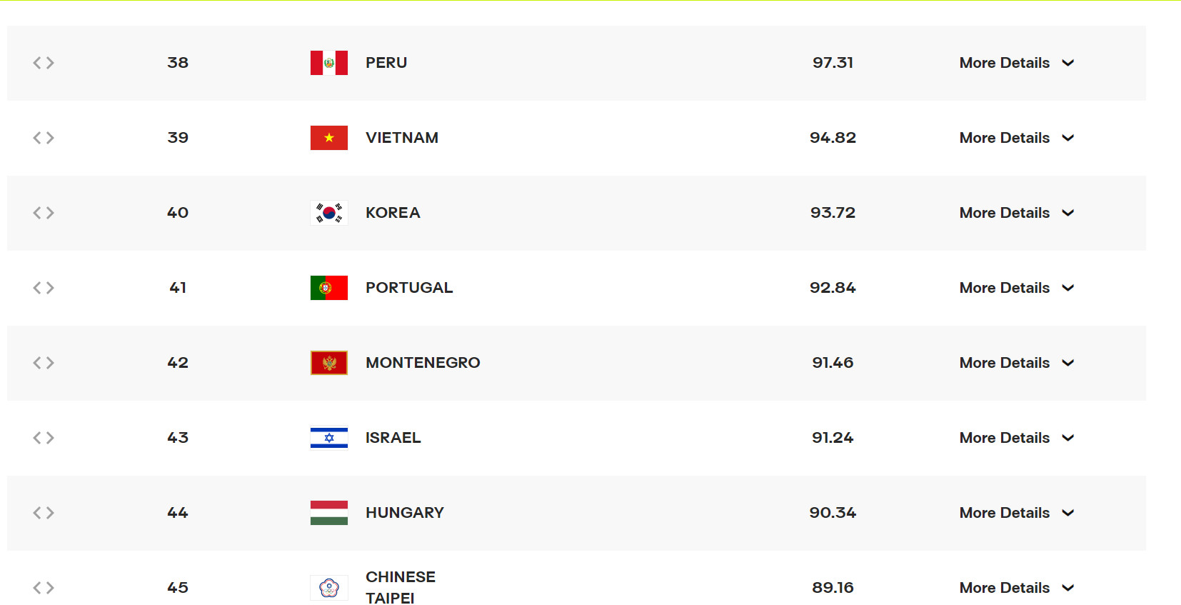 Bóng chuyền nữ Việt Nam vượt Hàn Quốc trên bảng xếp hạng thế giới năm 2023. Ảnh chụp màn hình