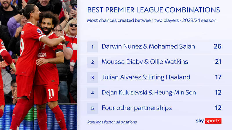 Nunez và Salah đang là bộ đôi tạo ra nhiều cơ hội nhất ở Premier League.  Ảnh: Sky Sports