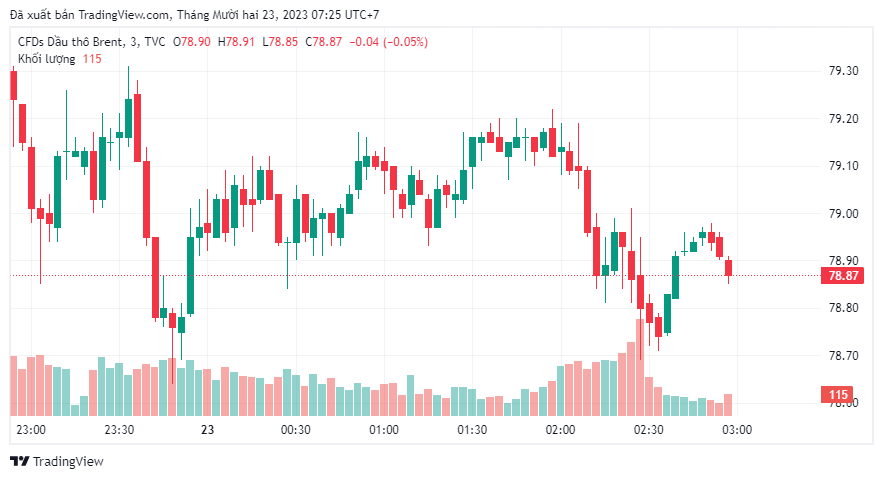 Giá dầu Brent giao dịch ở mức