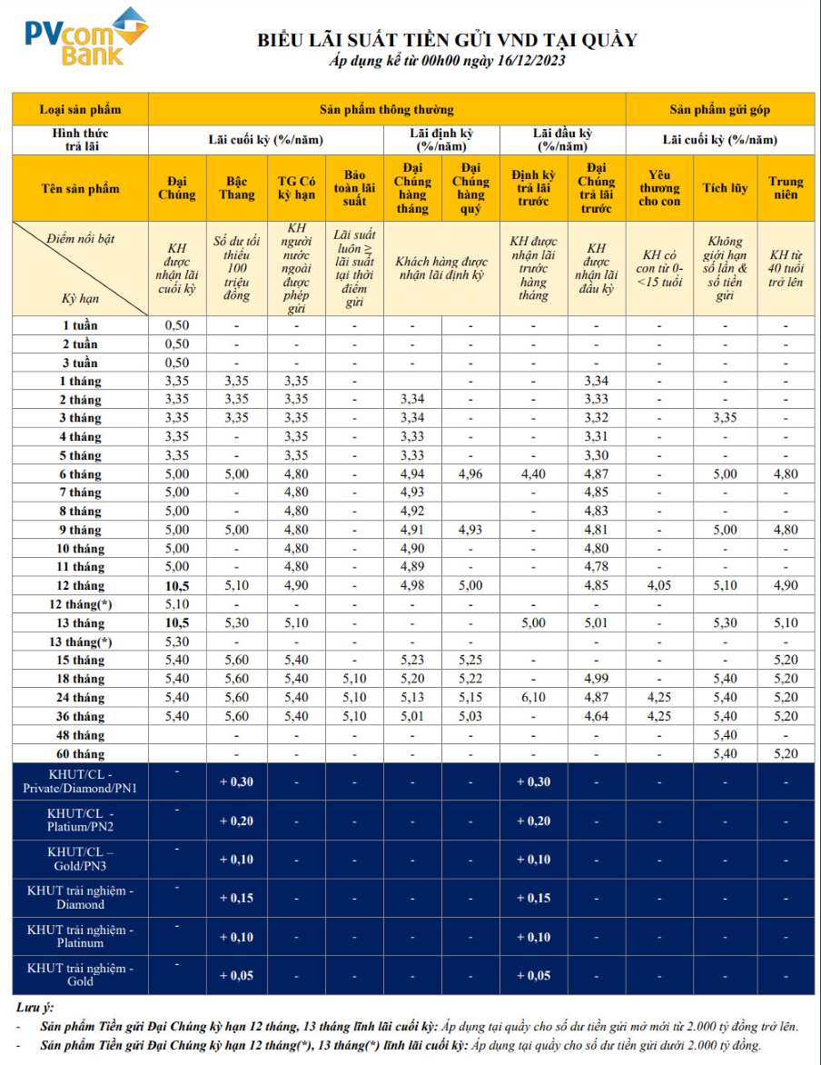 Cập nhật biểu lãi suất tại PVcomBank ngày 23.12.2023. Ảnh chụp màn hình