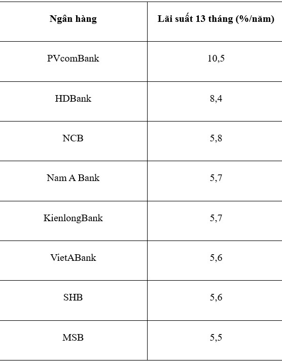 Tổng hợp một số ngân hàng có lãi suất cao trên thị trường với kỳ hạn 13 tháng hiện nay. Bảng: Khương Duy