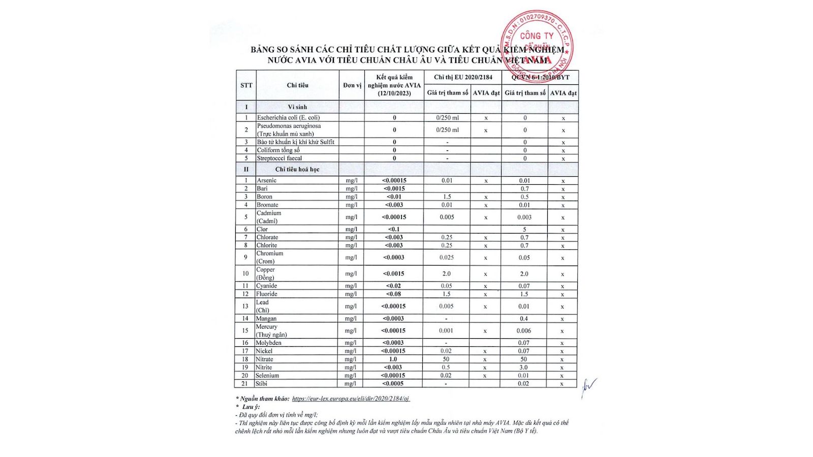 Bảng công bố kết quả xét nghiệm nước uống đóng chai của AVIA so sánh với tiêu chuẩn Châu  u và Quy chuẩn kỹ thuật Việt Nam số 6-1: 2010/BYT ngày 02/6/2010 của Bộ Y tế.