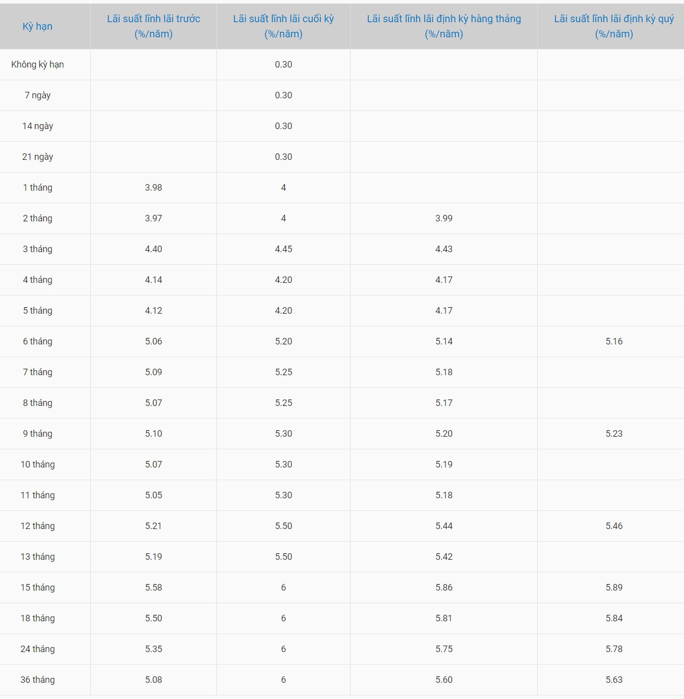 Cập nhật biểu lãi suất online tại BaoVietBank ngày 24.12.2023. Ảnh chụp màn hình