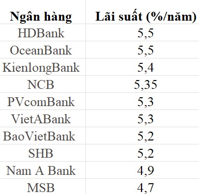 Tổng hợp một số ngân hàng có lãi suất cao trên thị trường với kỳ hạn 6 tháng hiện nay. Bảng: Khương Duy  