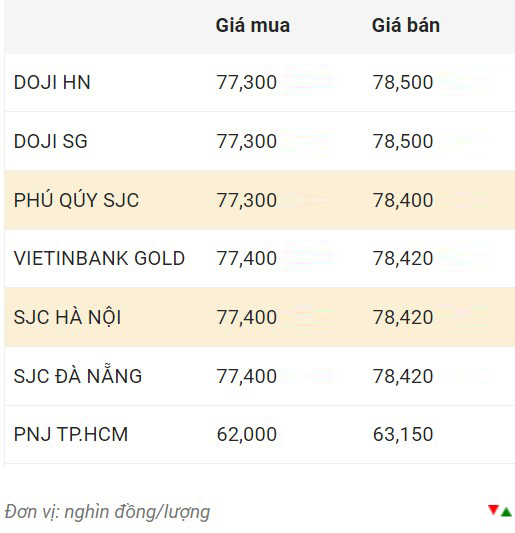 Giá vàng trong nước sáng 25.12  