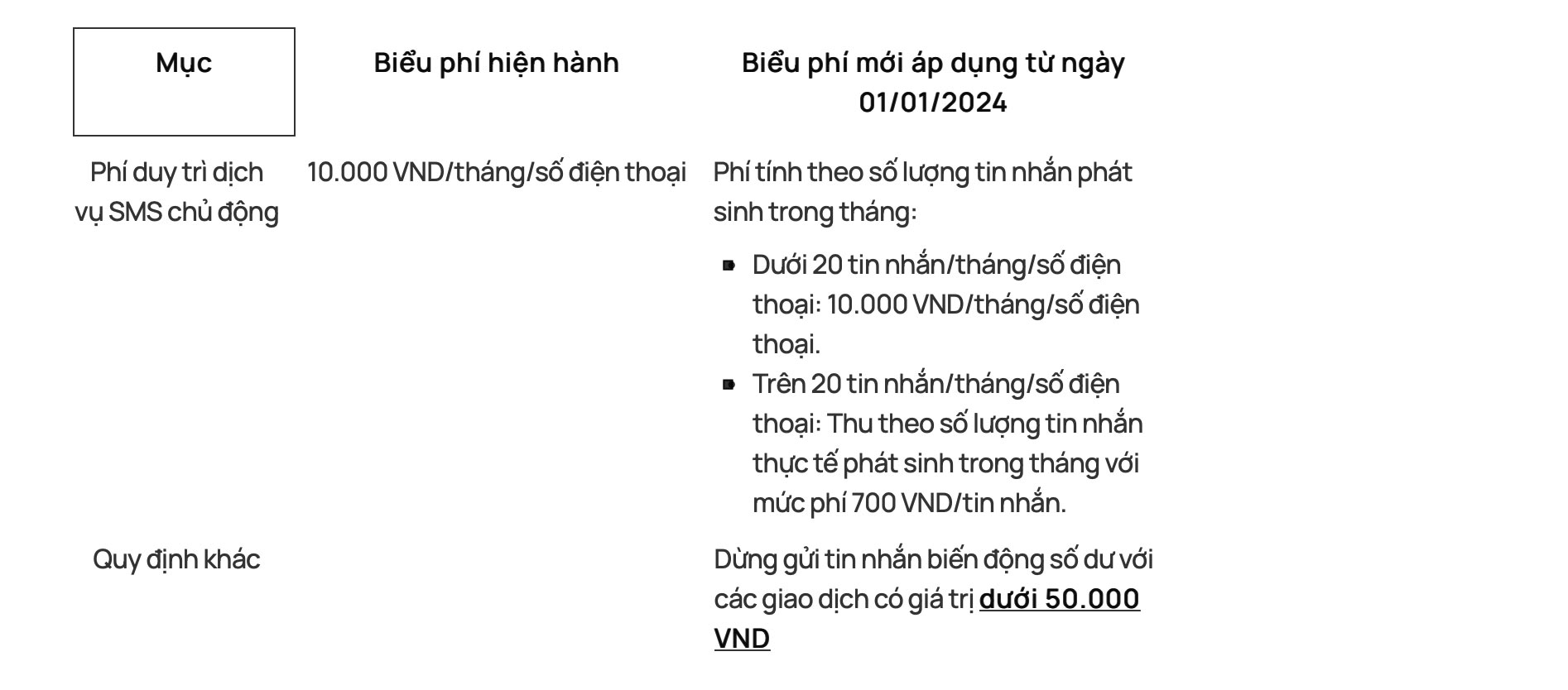Thông báo tăng phí SMS của Vietcombank. Ảnh trích chụp màn hình.