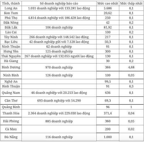 Mức thưởng Tết năm 2024 tính đến ngày 25.12 (đơn vị: triệu đồng). Ảnh: Chụp màn hình.  