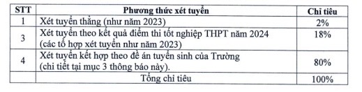 3 phương án tuyển sinh năm 2024 của Trường Đại học Kinh tế Quốc dân.