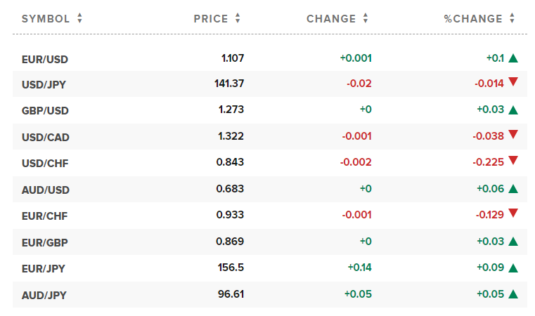 Tỷ giá USD hôm nay. Ảnh: CNBC