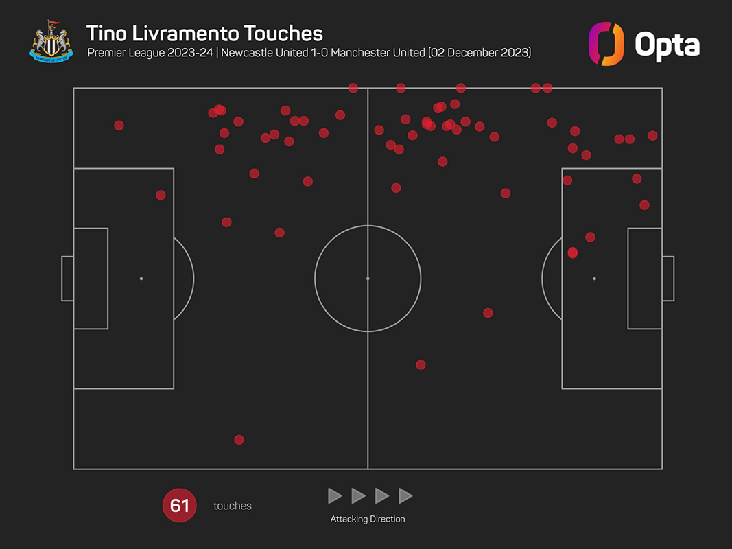 Sơ đồ điểm chạm của Livramento trước Man United. Ảnh: Opta/The Athletic