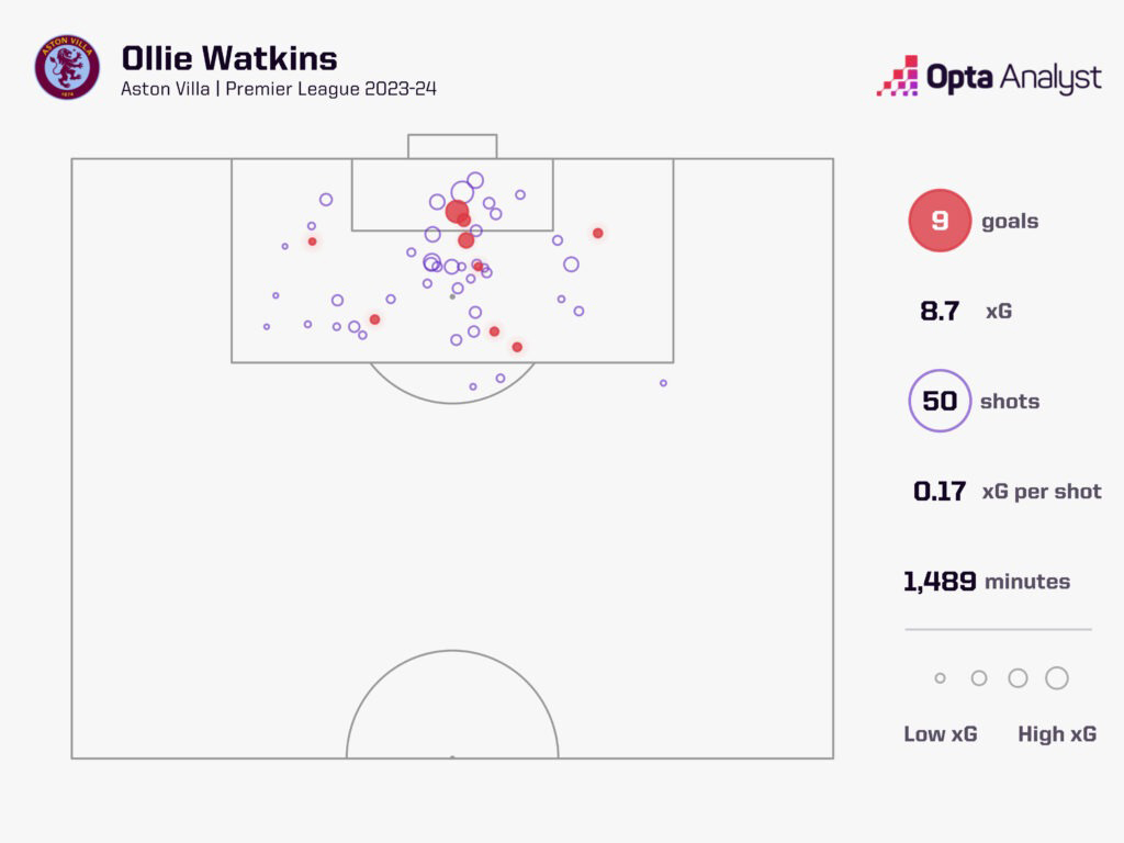 Ollie Watkins đang trở thành trung phong người Anh toàn diện bậc nhất tại Premier League. Ảnh: Opta Analyst.
