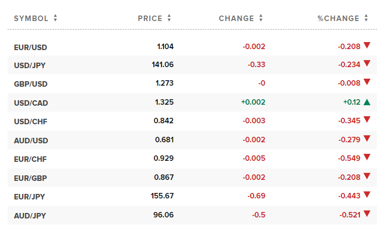 Tỷ giá USD hôm nay. Ảnh: CNBC