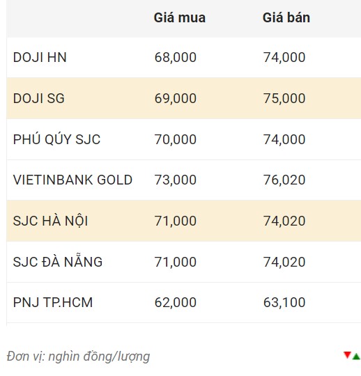 Cập nhật giá vàng trong nước đầu giờ sáng 1.1.2024.