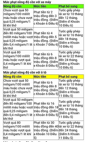 Mức xử lý vi phạm nồng độ cồn. Ảnh: Cảnh sát giao thông