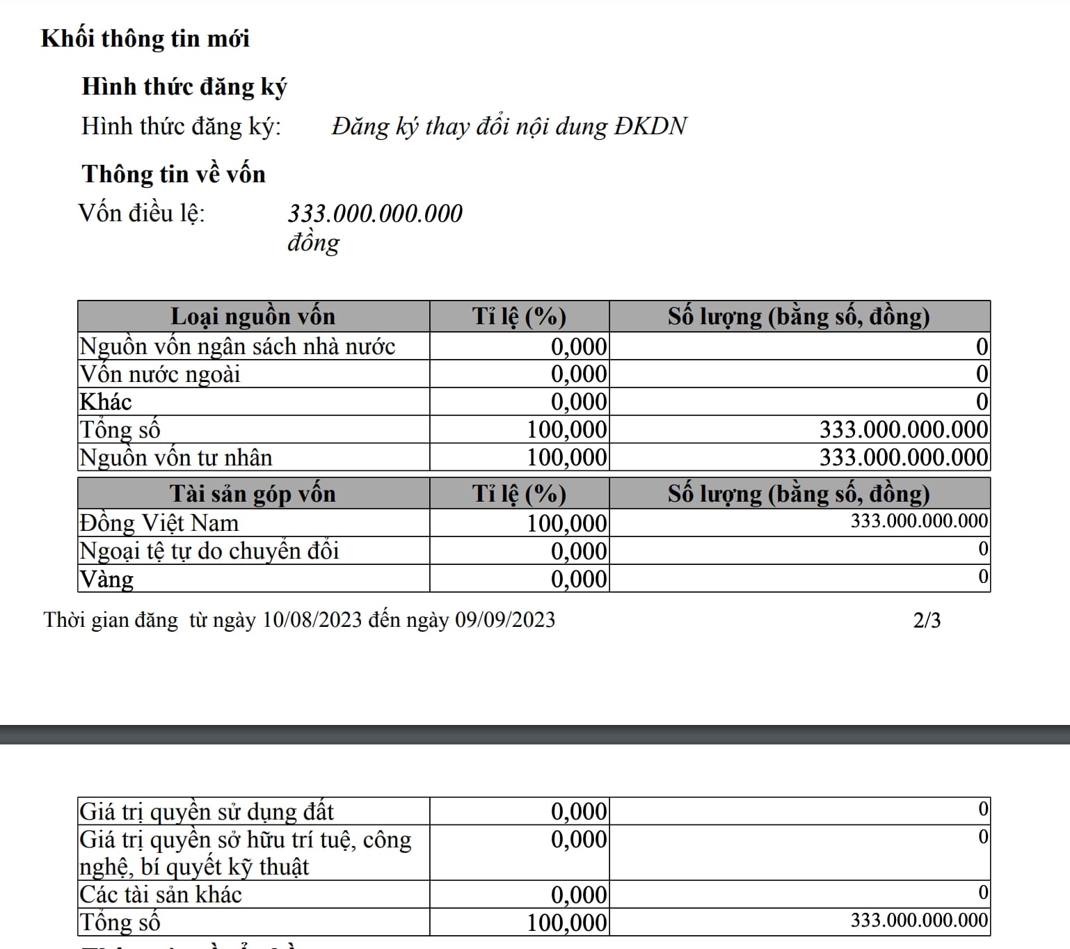 Vốn điều lệ Công ty Hà Nội Ngàn năm đạt 333 tỉ đồng, cập nhật tháng 8.2023. Ảnh: Chụp màn hình. 