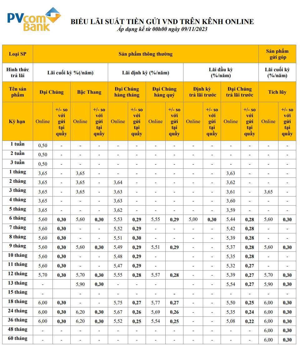 Biểu lãi suất của PVcomBank. Ảnh chụp màn hình
