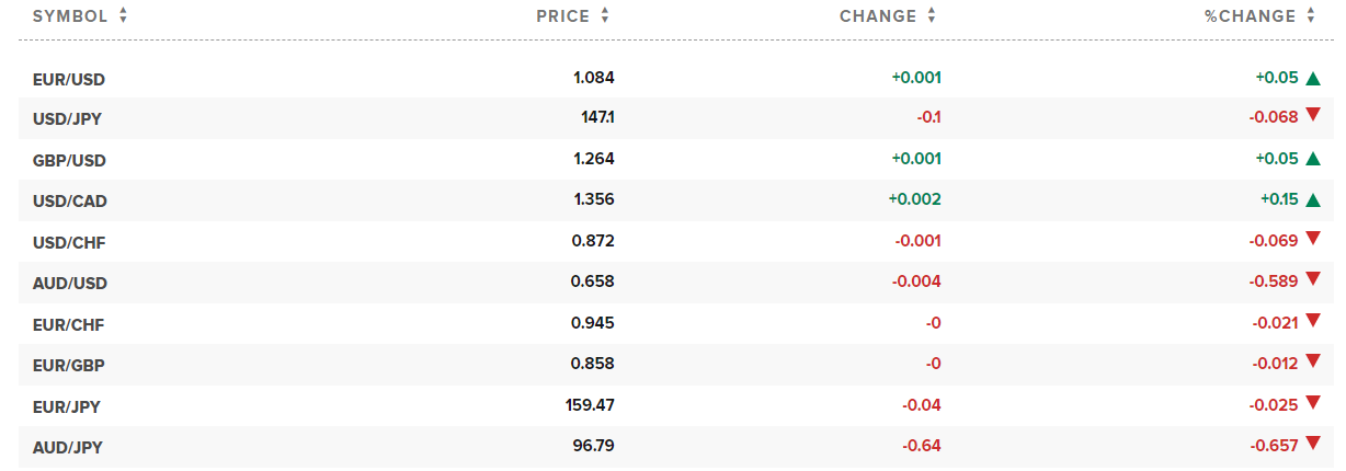 Tỷ giá USD hôm nay. Ảnh: CNBC