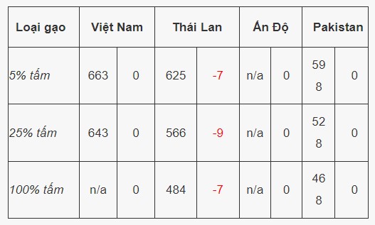 Cập nhật giá gạo xuất khẩu một số nước. Nguồn: VFA