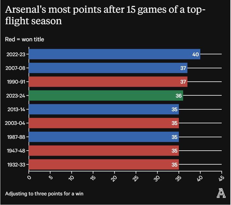 9 mùa giải Arsenal giành nhiều điểm nhất sau 14 vòng đầu tiên, trong đó 4 mùa vô địch họ chỉ có 35 điểm, hiện nay là 36 điểm. Ảnh: The Athletic