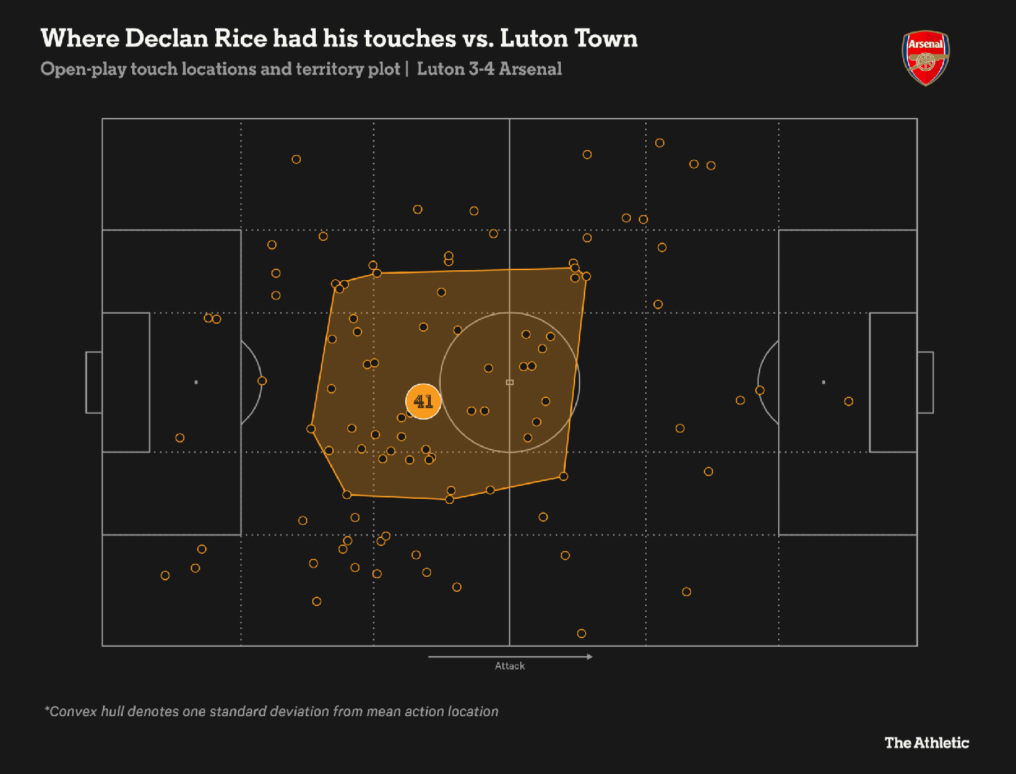 Sơ đồ các điểm chạm bóng của Declan Rice trong trận đấu với Luton. Ảnh: The Athletic