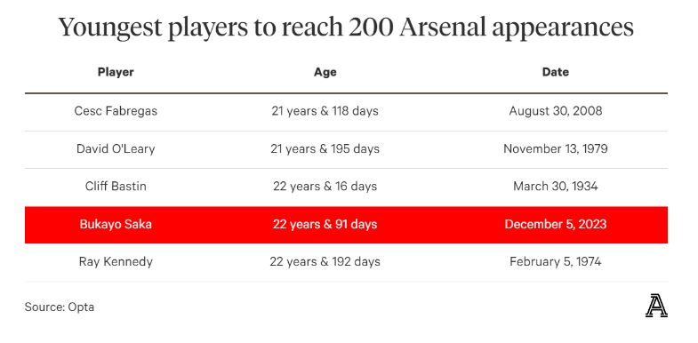 Saka là cầu thủ trẻ thứ 4 cán mốc 200 trận cho Arsenal. Ảnh: The Athletic/Opta