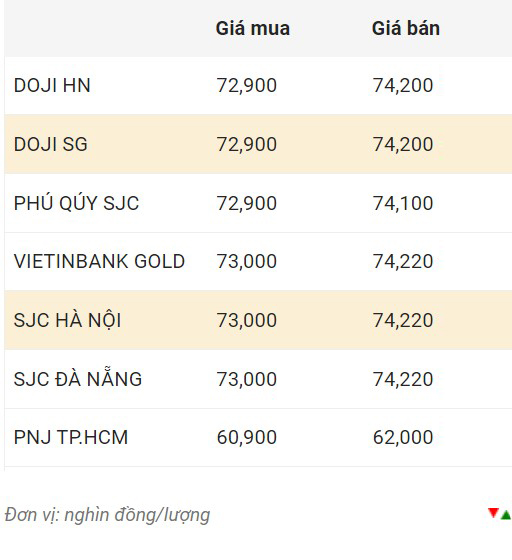 Giá vàng trong nước sáng 7.12.  