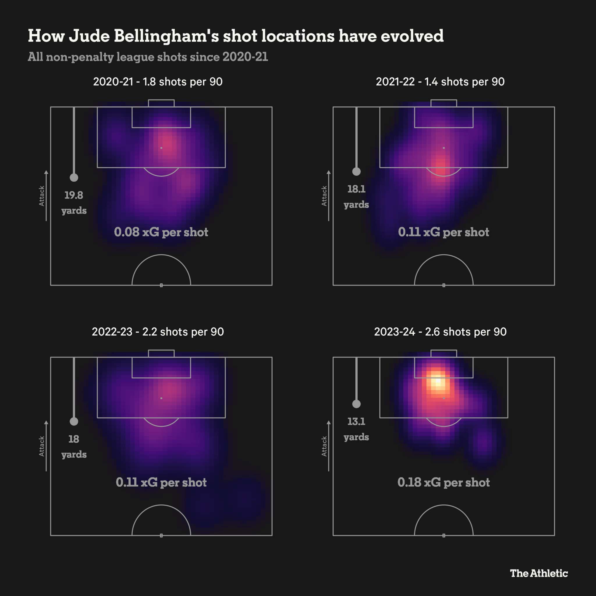 Số bàn thắng kỳ vọng (xG) của Jude Bellingham và vị trí thường xuyên chơi trong 4 mùa giải gần nhất.