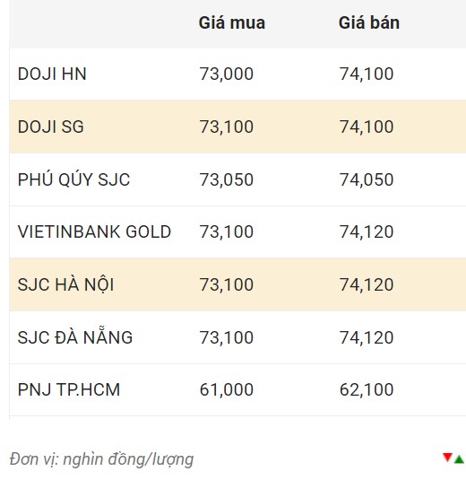 Giá vàng trong nước sáng 9.12.  