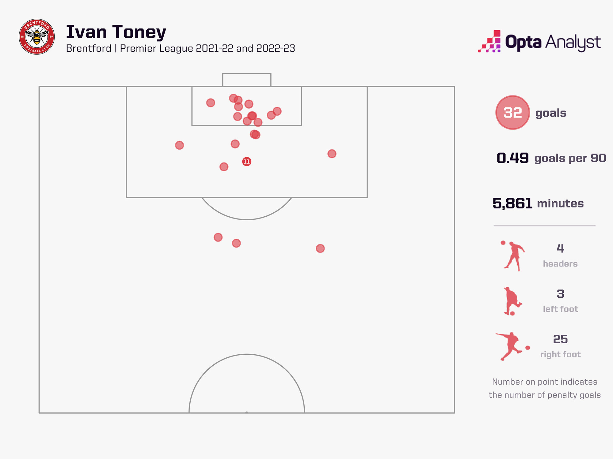 Ivan Toney cho thấy tầm hoạt động rộng cùng khả năng ghi bàn ấn tượng. Ảnh: Opta Analyst. 