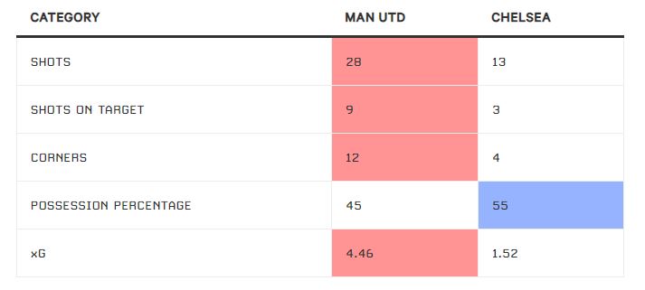Thông số cuộc đối đầu của Man United và Chelsea ngày 7.12. Ảnh: The Athletic