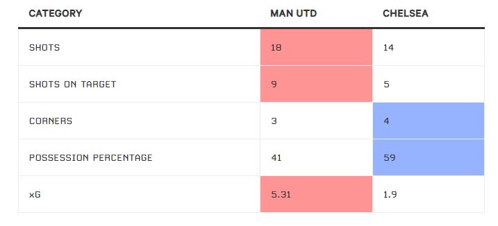 Thông số cuộc đối đầu của Man United và Chelsea vào ngày 25.5.2023. Ảnh: The Athletic