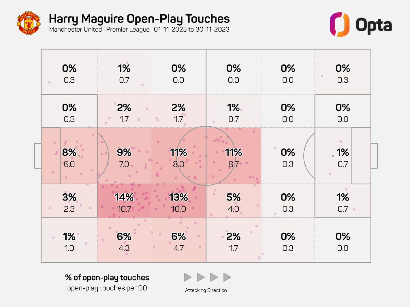 Không gian chơi và tỉ lệ các điểm chạm bóng của Harry Maguire trong tháng 11. Ảnh: Opta