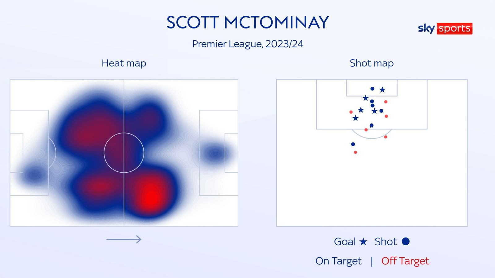 Bản đồ nhiệt và vị trí các lần dứt điểm của McTominay ở Premier League mùa này.   Ảnh: Sky Sports 