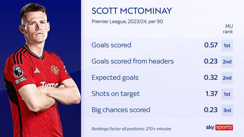 Thống kê ấn tượng ở mùa giải năm nay của McTominay.   Ảnh: Sky Sports 